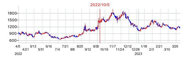 2022年10月5日 15:00前後のの株価チャート